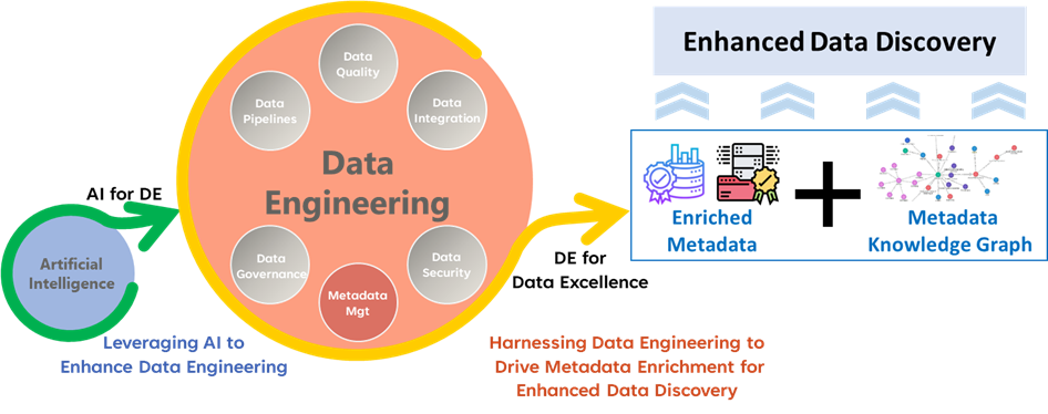 AI-driven data engineering, to automate & optimise the data pipeline, particularly in data discovery