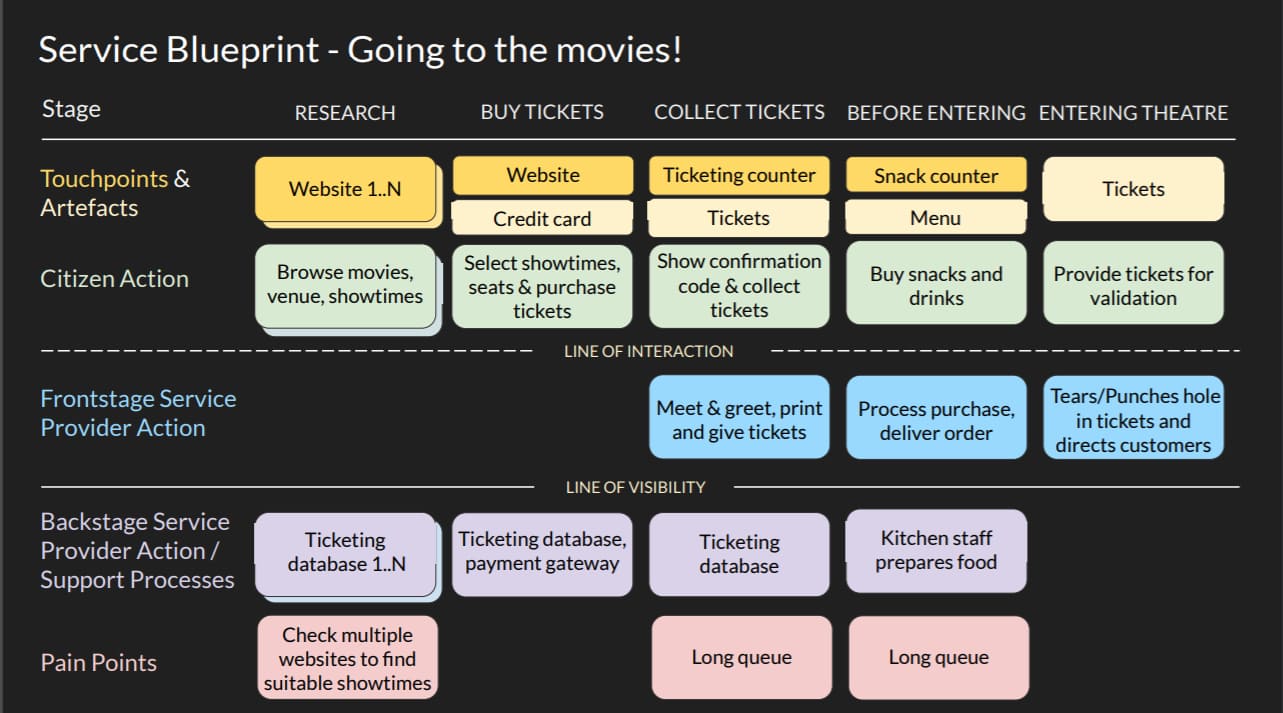 Service Blueprint process and how it drives transformation
